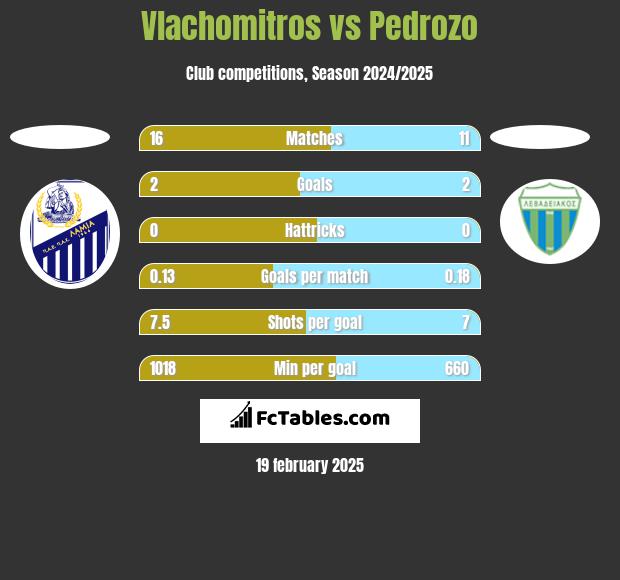 Vlachomitros vs Pedrozo h2h player stats