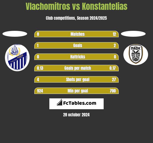 Vlachomitros vs Konstantelias h2h player stats