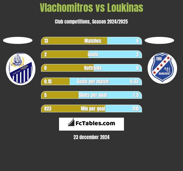 Vlachomitros vs Loukinas h2h player stats