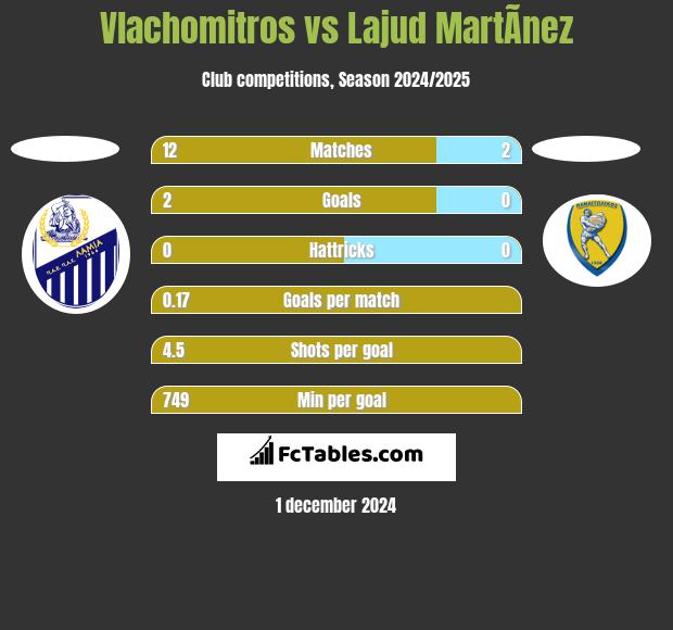 Vlachomitros vs Lajud MartÃ­nez h2h player stats