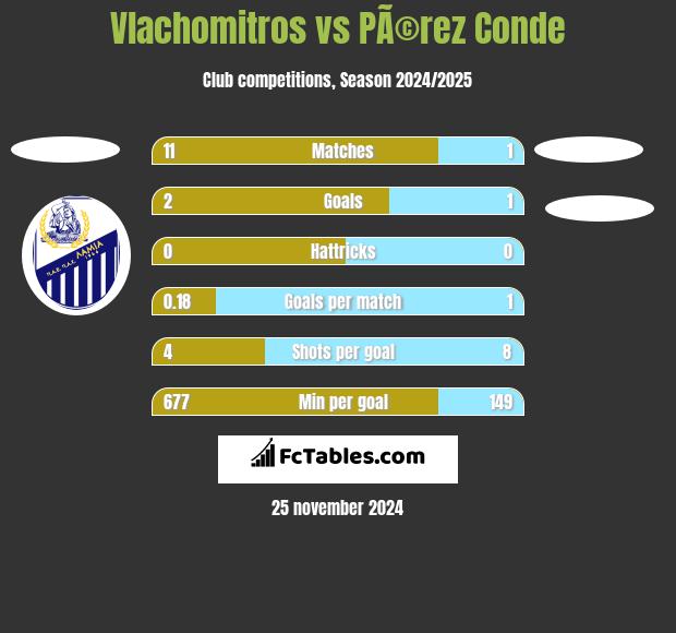 Vlachomitros vs PÃ©rez Conde h2h player stats