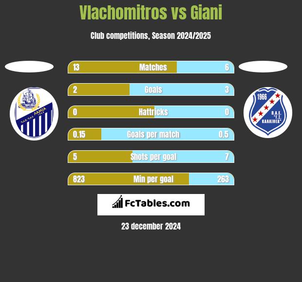 Vlachomitros vs Giani h2h player stats