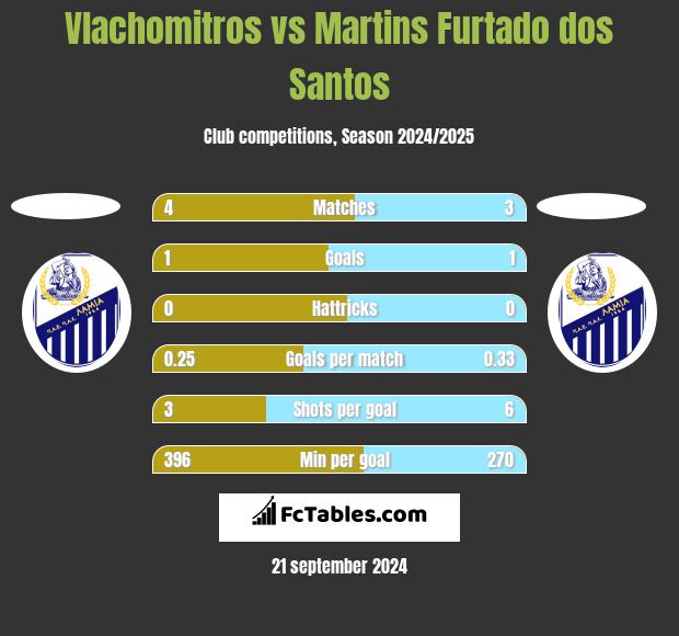 Vlachomitros vs Martins Furtado dos Santos h2h player stats