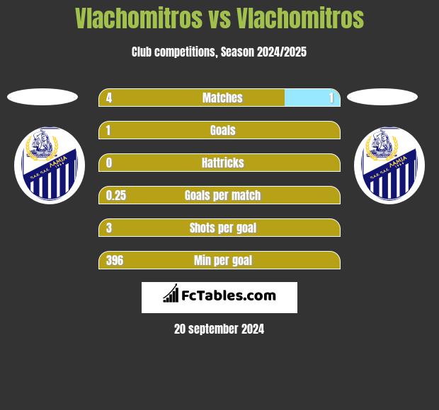 Vlachomitros vs Vlachomitros h2h player stats