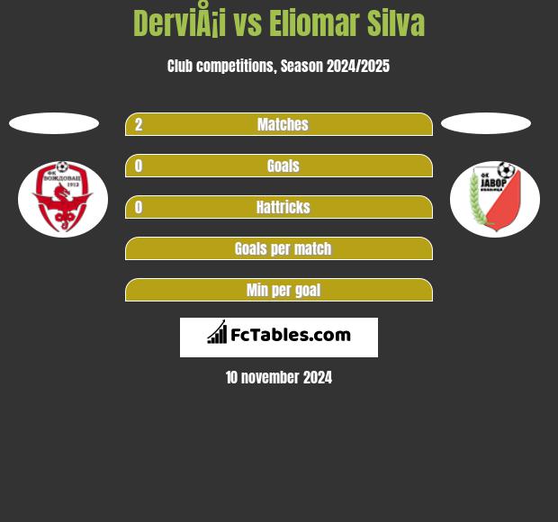 DerviÅ¡i vs Eliomar Silva h2h player stats