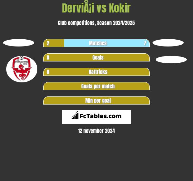 DerviÅ¡i vs Kokir h2h player stats