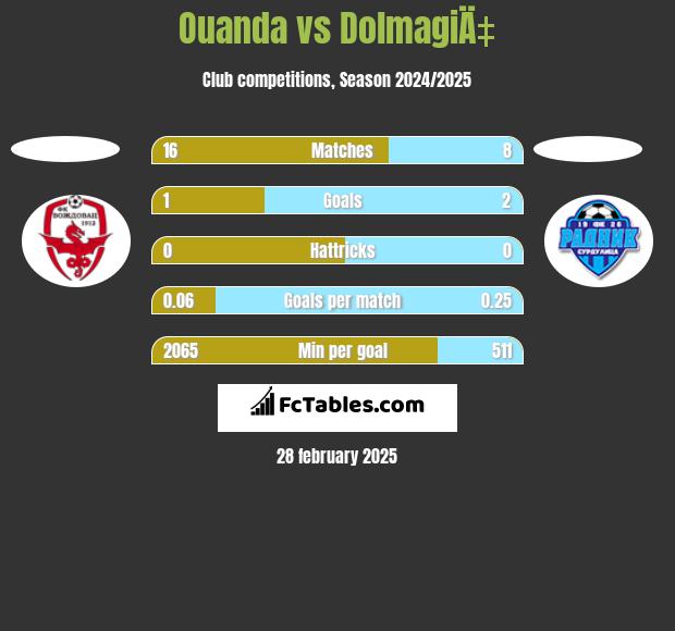 Ouanda vs DolmagiÄ‡ h2h player stats