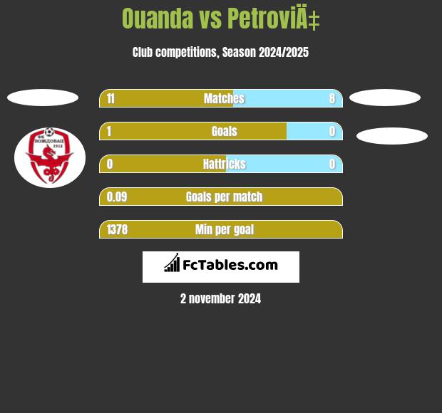 Ouanda vs PetroviÄ‡ h2h player stats