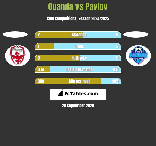 Ouanda vs Pavlov h2h player stats