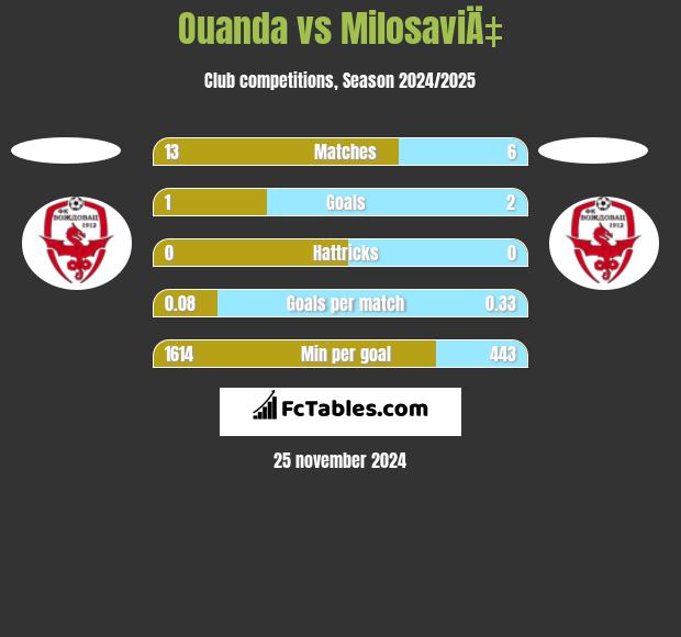 Ouanda vs MilosaviÄ‡ h2h player stats