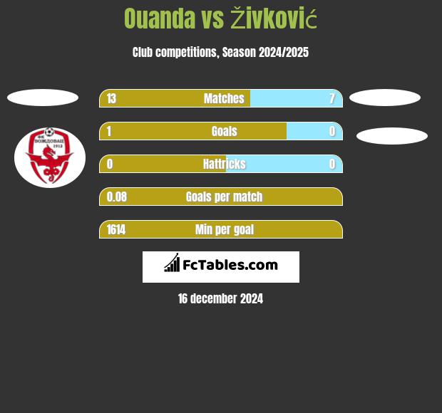 Ouanda vs Živković h2h player stats