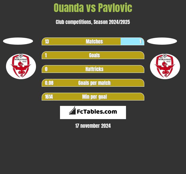 Ouanda vs Pavlovic h2h player stats