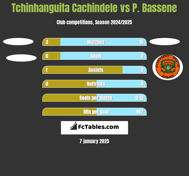 Tchinhanguita Cachindele vs P. Bassene h2h player stats