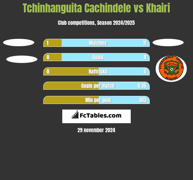 Tchinhanguita Cachindele vs Khairi h2h player stats