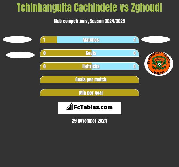 Tchinhanguita Cachindele vs Zghoudi h2h player stats