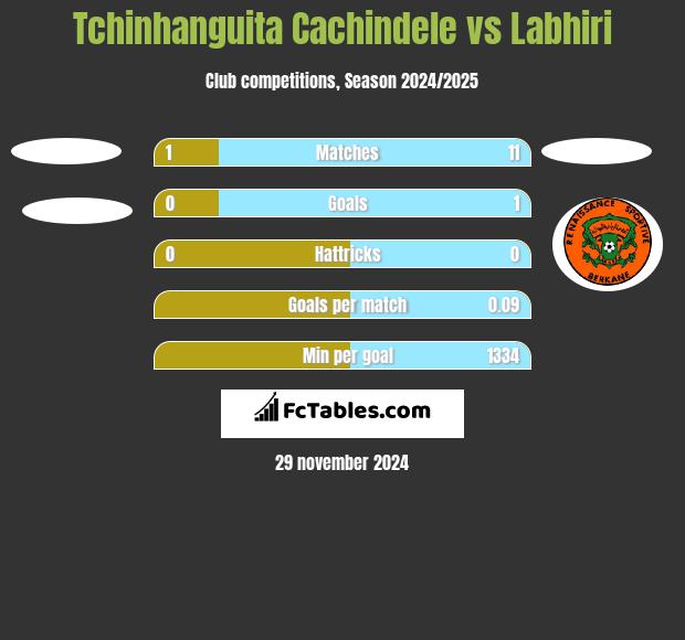 Tchinhanguita Cachindele vs Labhiri h2h player stats