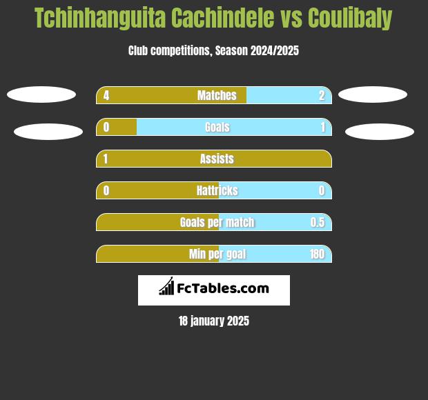 Tchinhanguita Cachindele vs Coulibaly h2h player stats