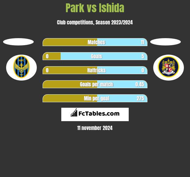 Park vs Ishida h2h player stats