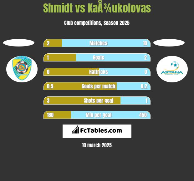 Shmidt vs KaÅ¾ukolovas h2h player stats