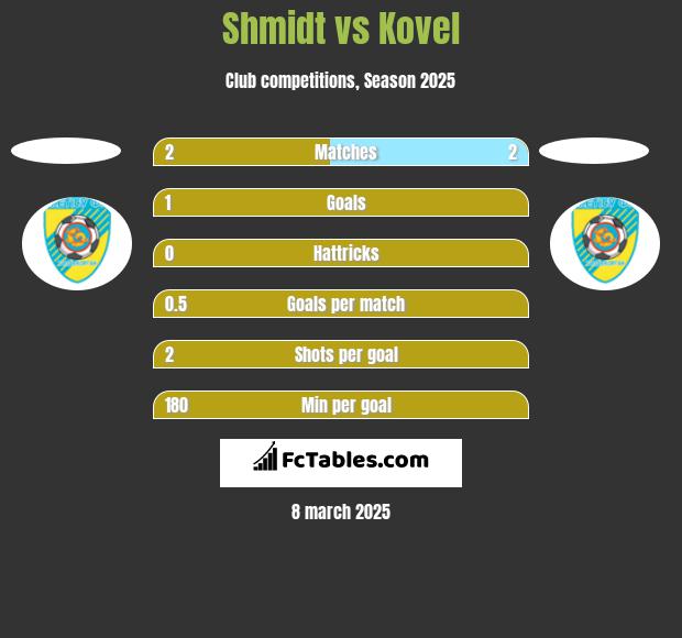 Shmidt vs Kovel h2h player stats