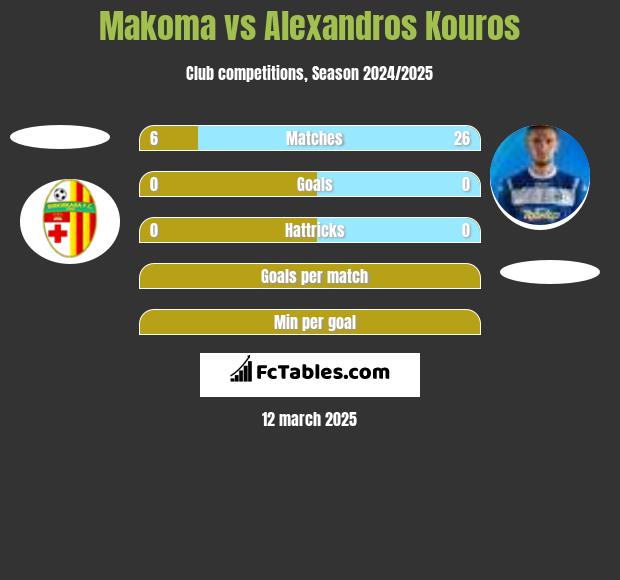 Makoma vs Alexandros Kouros h2h player stats