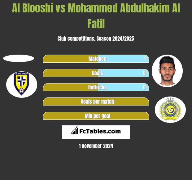 Al Blooshi vs Mohammed Abdulhakim Al Fatil h2h player stats