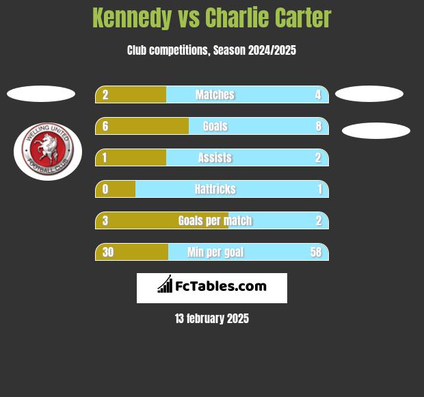 Kennedy vs Charlie Carter h2h player stats