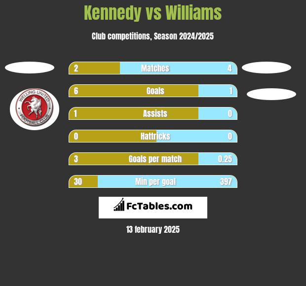 Kennedy vs Williams h2h player stats