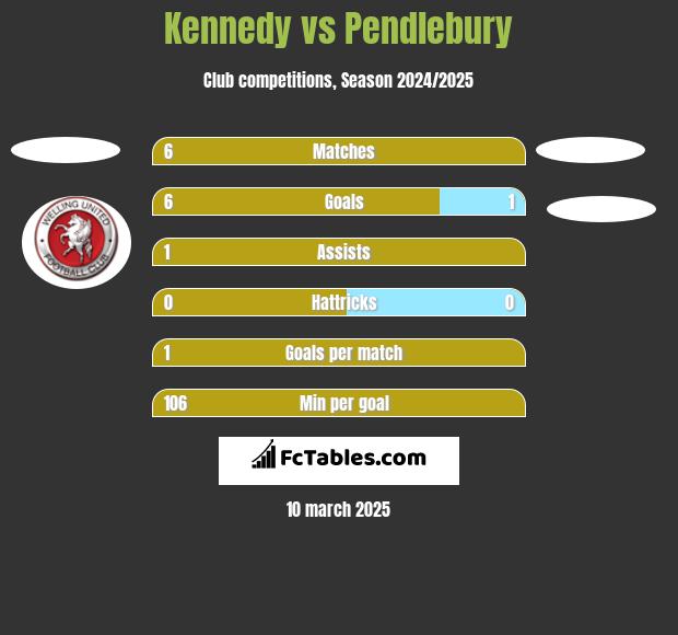 Kennedy vs Pendlebury h2h player stats