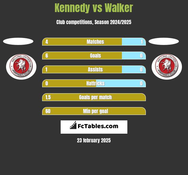 Kennedy vs Walker h2h player stats