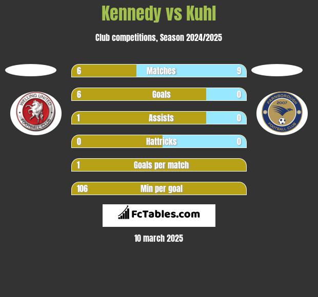 Kennedy vs Kuhl h2h player stats