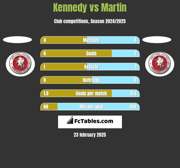 Kennedy vs Martin h2h player stats