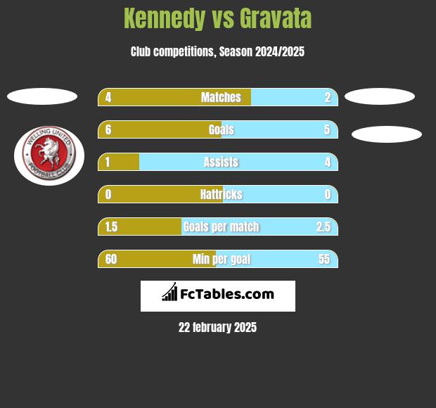 Kennedy vs Gravata h2h player stats