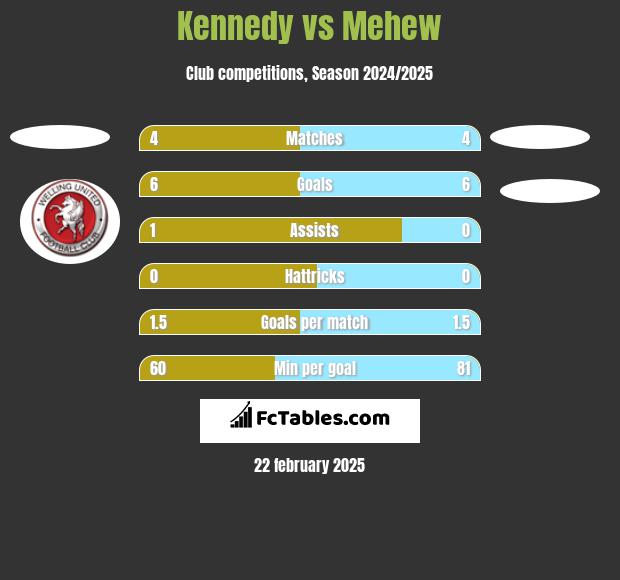 Kennedy vs Mehew h2h player stats