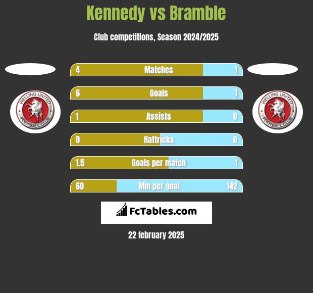 Kennedy vs Bramble h2h player stats