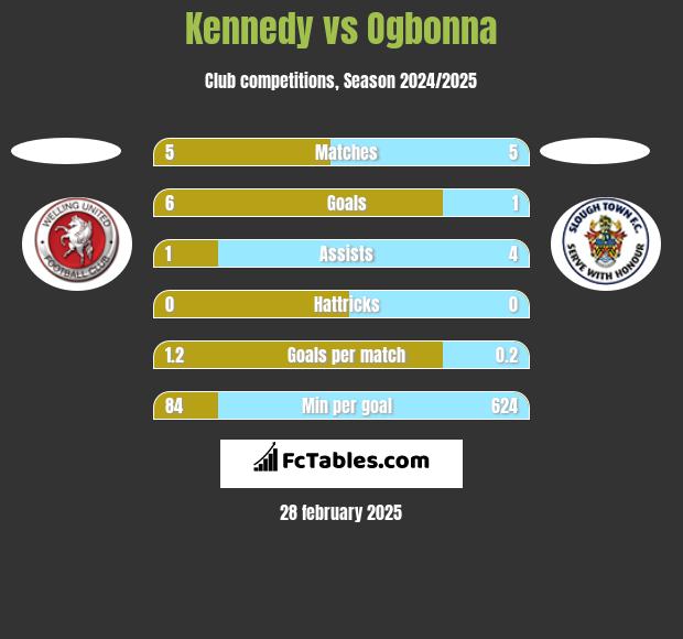 Kennedy vs Ogbonna h2h player stats