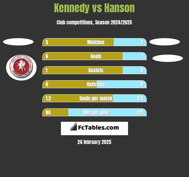 Kennedy vs Hanson h2h player stats