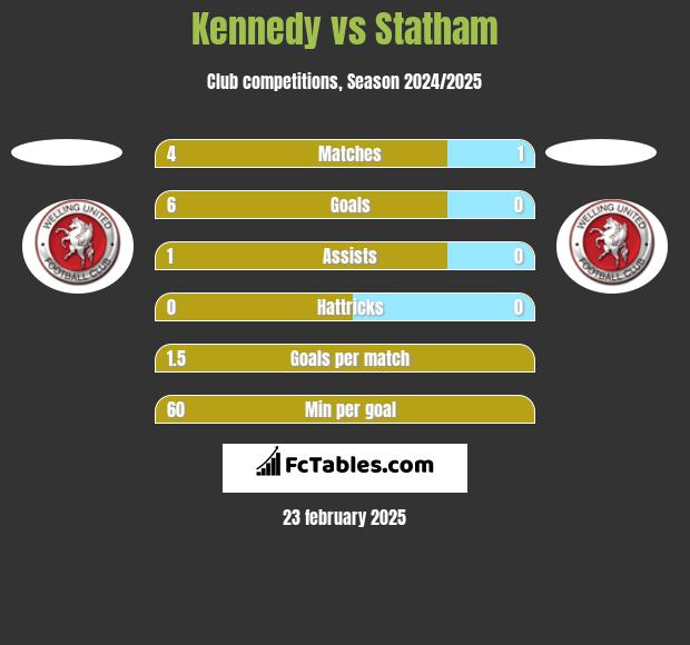 Kennedy vs Statham h2h player stats