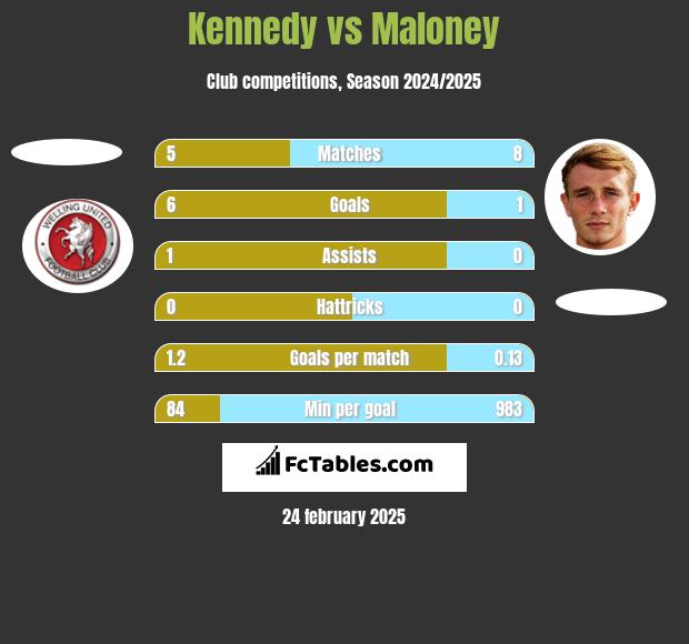 Kennedy vs Maloney h2h player stats