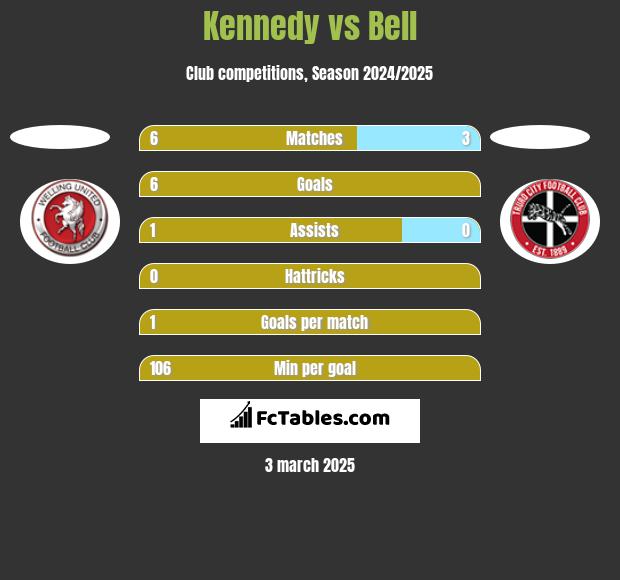 Kennedy vs Bell h2h player stats