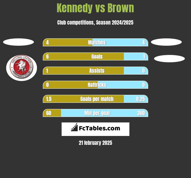 Kennedy vs Brown h2h player stats