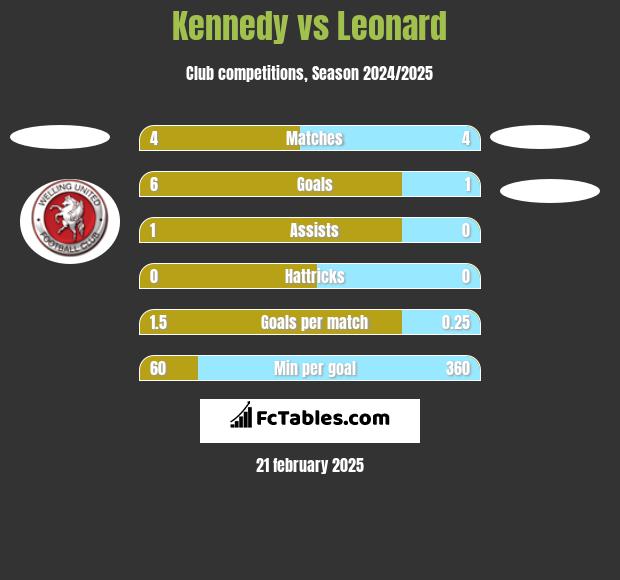 Kennedy vs Leonard h2h player stats