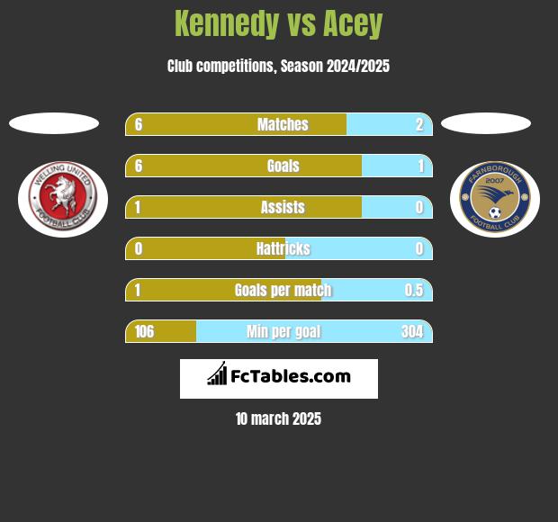 Kennedy vs Acey h2h player stats