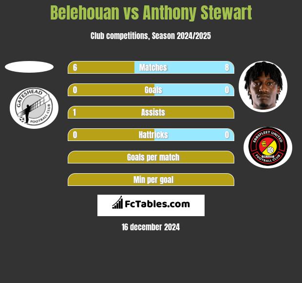 Belehouan vs Anthony Stewart h2h player stats