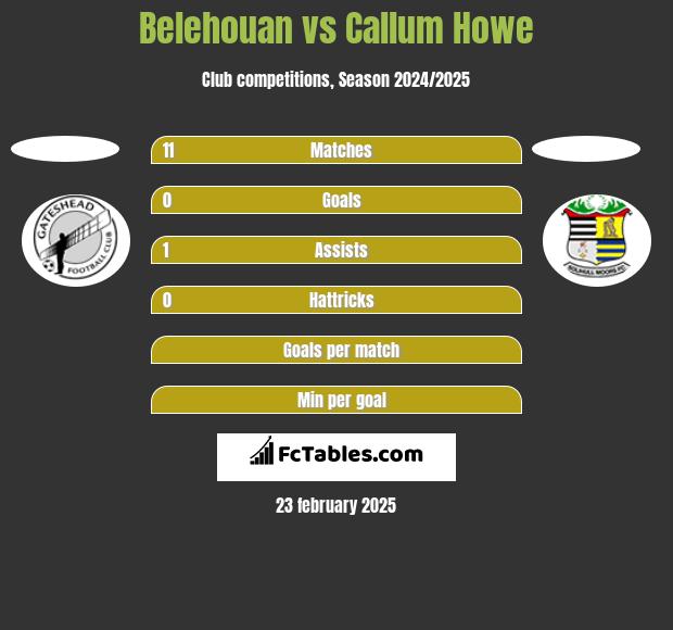 Belehouan vs Callum Howe h2h player stats