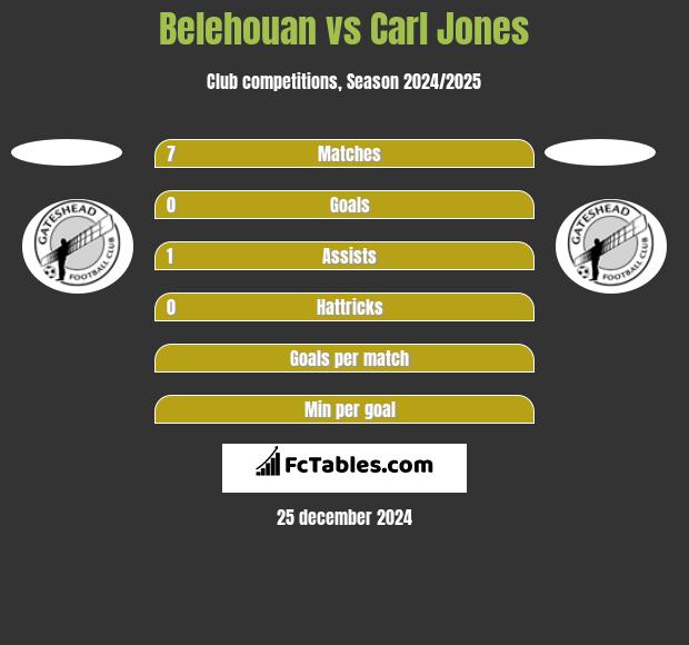 Belehouan vs Carl Jones h2h player stats