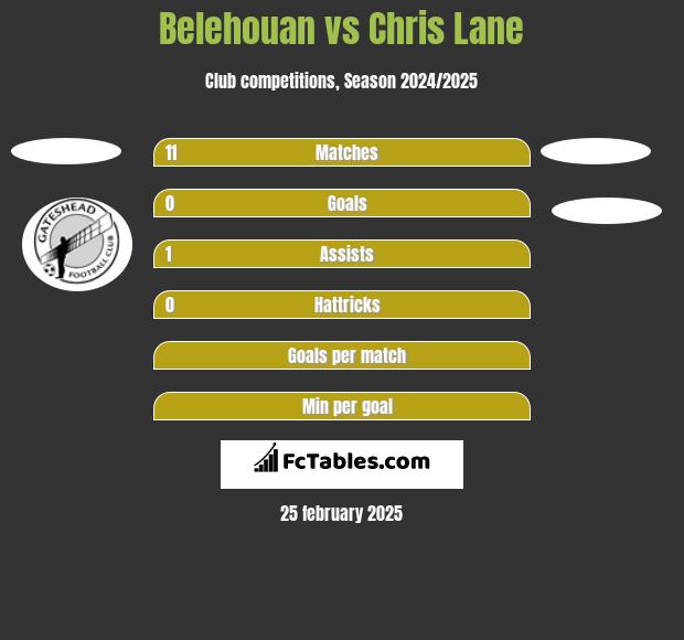 Belehouan vs Chris Lane h2h player stats