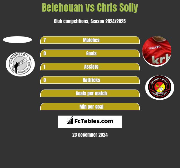 Belehouan vs Chris Solly h2h player stats