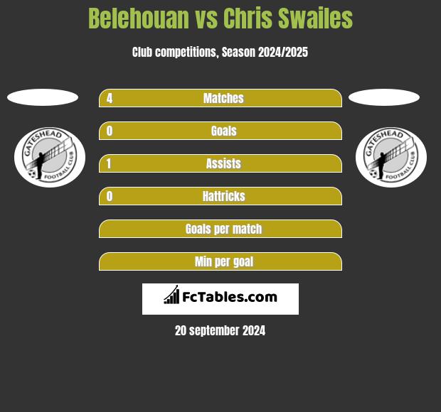 Belehouan vs Chris Swailes h2h player stats