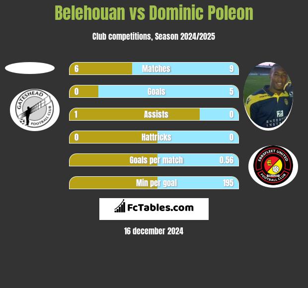 Belehouan vs Dominic Poleon h2h player stats